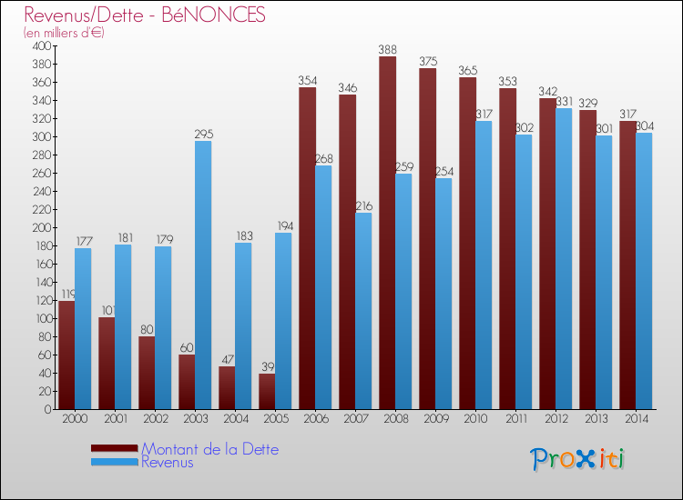 Evolution comparée de la dette et des revenus pour la commune de BéNONCES de 2000 à 2014 Comparaison de la dette et des revenus pour BéNONCES de 2000 à 2014