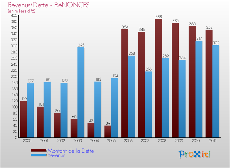 Evolution comparée de la dette et des revenus pour la commune de BéNONCES de 2000 à 2011 Comparaison de la dette et des revenus pour BéNONCES de 2000 à 2011