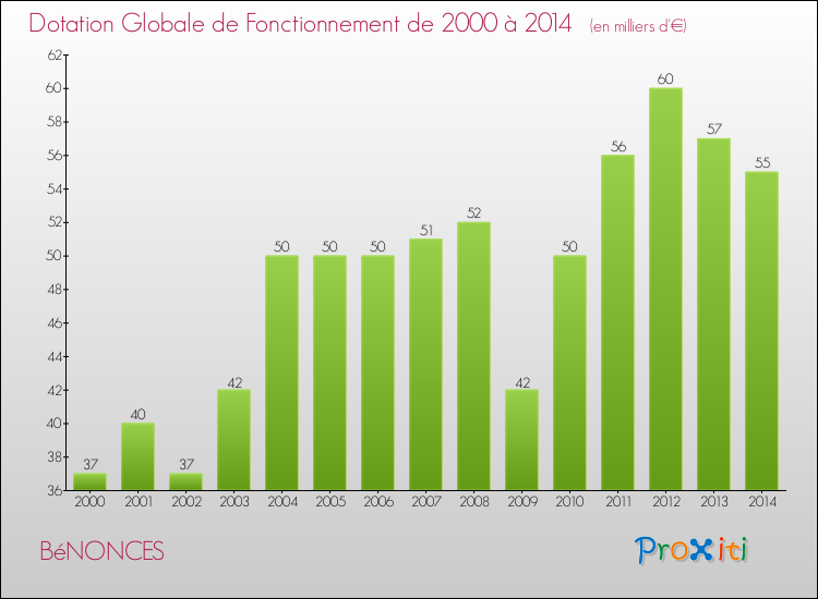 Evolution du montant de la Dotation Globale de Fonctionnement pour la commune de BéNONCES de 2000 à 2014 Evolution du montant de la Dotation Globale de Fonctionnement pour BéNONCES de 2000 à 2014