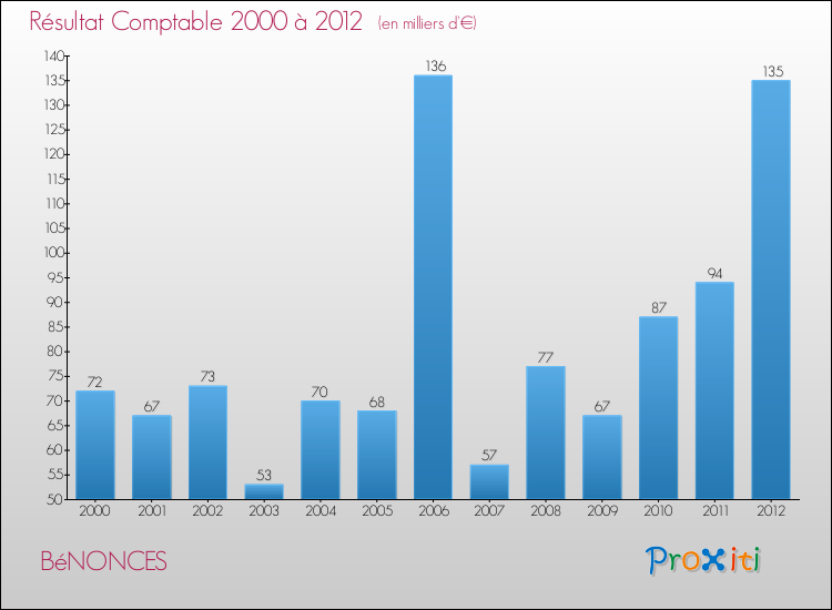 Evolution du résultat comptable pour la commune de BéNONCES de 2000 à 2012 Evolution du résultat comptable pour BéNONCES de 2000 à 2012