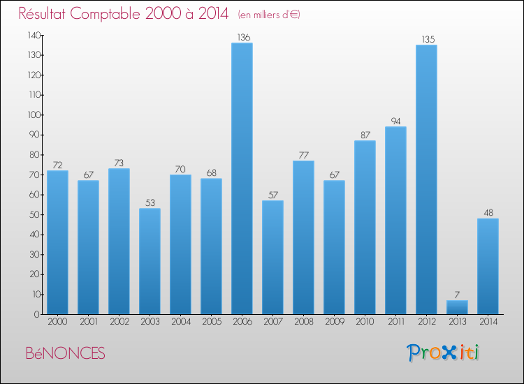 Evolution du résultat comptable pour la commune de BéNONCES de 2000 à 2014 Evolution du résultat comptable pour BéNONCES de 2000 à 2014