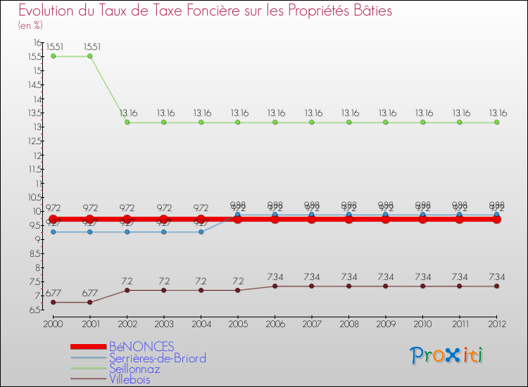 Evolution du taux de la taxe foncière sur le bati pour BéNONCES et les communes proches de 2000 à 2012 Comparaison des taux de taxe foncière sur le bati pour BéNONCES et les communes voisines de 2000 à 2012