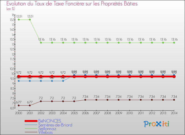 Evolution du taux de la taxe foncière sur le bati pour BéNONCES et les communes proches de 2000 à 2014 Comparaison des taux de taxe foncière sur le bati pour BéNONCES et les communes voisines de 2000 à 2014