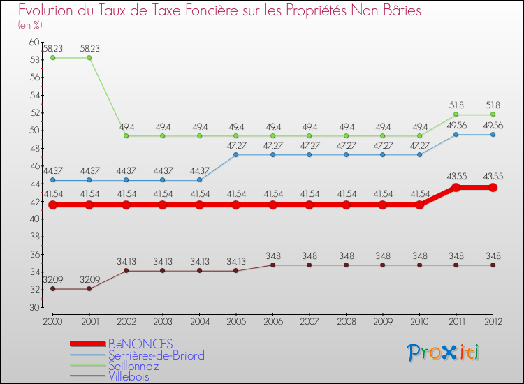 Evolution du taux de la taxe foncière sur les immeubles et terrains non batis pour BéNONCES et les communes proches de 2000 à 2012 Comparaison des taux de la taxe foncière sur les immeubles et terrains non batis pour BéNONCES et les communes voisines de 2000 à 2012