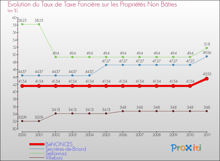 Evolution du taux de la taxe foncière sur les immeubles et terrains non batis pour BéNONCES et les communes proches Comparaison des taux de la taxe foncière sur les immeubles et terrains non batis pour BéNONCES et les communes voisines