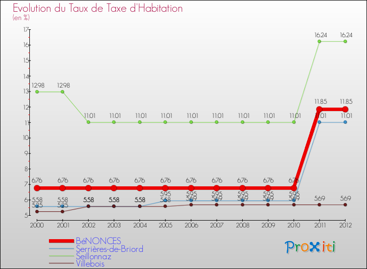 Evolution du taux de la taxe d'habitation pour BéNONCES et les communes proches Comparaison des taux de la taxe d'habitation pour BéNONCES et les communes voisines