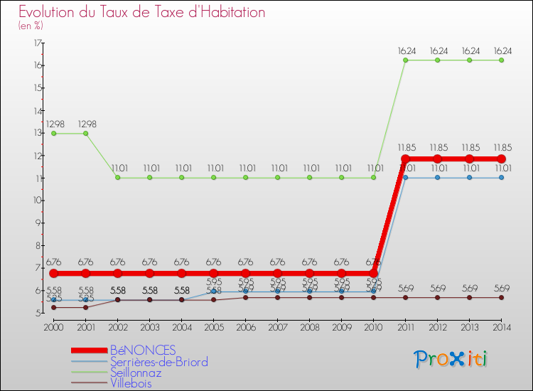 Evolution du taux de la taxe d'habitation pour BéNONCES et les communes proches de 2000 à 2014 Comparaison des taux de la taxe d'habitation pour BéNONCES et les communes voisines de 2000 à 2014
