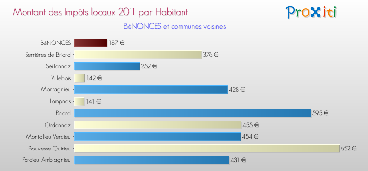 Montant des impôts locaux par Habitant pour BéNONCES et les communes proches Comparaison des impôts locaux par habitant pour BéNONCES et les communes voisines