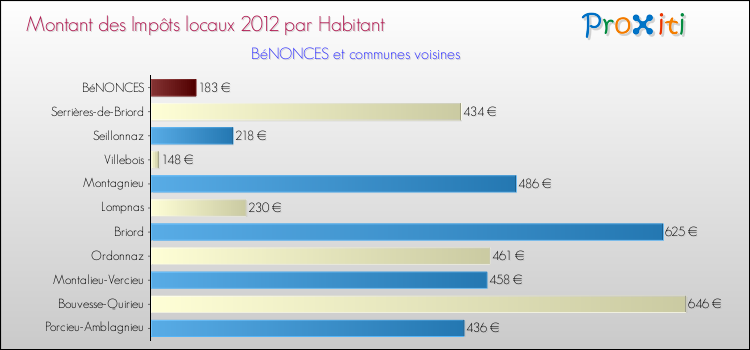 Montant des impôts locaux par Habitant pour BéNONCES et les communes proches Comparaison des impôts locaux par habitant pour BéNONCES et les communes voisines