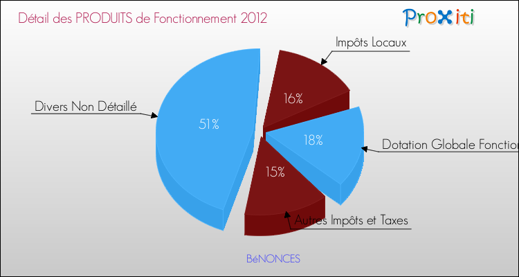 Décomposition du Budget de Fonctionnement 2012 de la commune de BéNONCES Budget de Fonctionnement 2012 pour la commune de BéNONCES