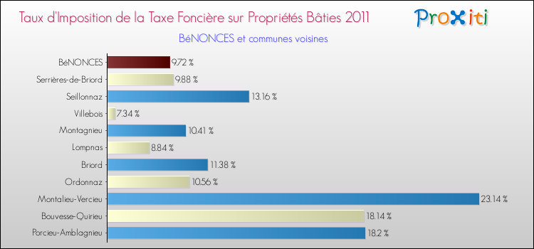 Taux d'imposition de la taxe foncière sur le bati 2011 pour BéNONCES et les communes proches Comparaison des taux d'imposition de la taxe foncière sur le bati 2011 pour BéNONCES et les communes voisines