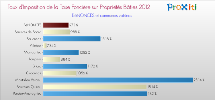 Taux d'imposition de la taxe foncière sur le bati 2012 pour BéNONCES et les communes proches Comparaison des taux d'imposition de la taxe foncière sur le bati 2012 pour BéNONCES et les communes voisines