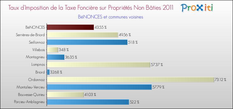 Taux d'imposition de la taxe foncière sur les immeubles et terrains non batis 2011 pour BéNONCES et les communes proches Comparaison des taux d'imposition de la taxe foncière sur les immeubles et terrains non batis 2011 pour BéNONCES et les communes voisines