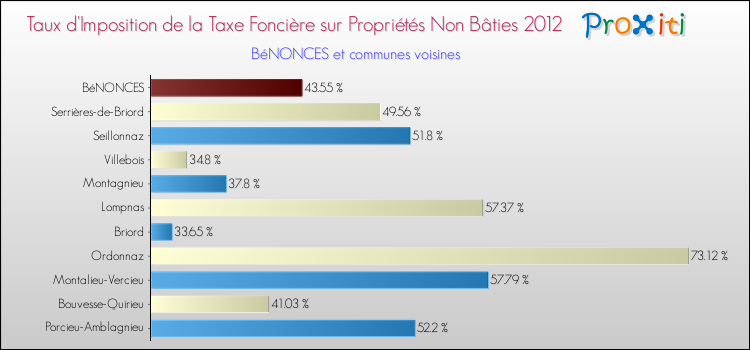 Taux d'imposition de la taxe foncière sur les immeubles et terrains non batis 2012 pour BéNONCES et les communes proches Comparaison des taux d'imposition de la taxe foncière sur les immeubles et terrains non batis 2012 pour BéNONCES et les communes voisines
