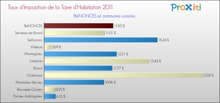 Taux d'imposition de la taxe d'habitation 2011 pour BéNONCES et les communes proches Comparaison des taux d'imposition de la taxe d'habitation 2011 pour BéNONCES et les communes voisines