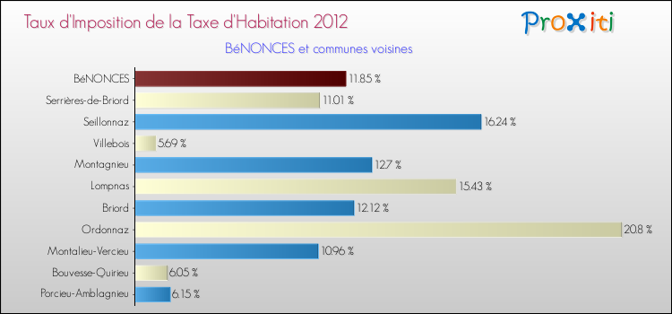 Taux d'imposition de la taxe d'habitation 2012 pour BéNONCES et les communes proches Comparaison des taux d'imposition de la taxe d'habitation 2012 pour BéNONCES et les communes voisines