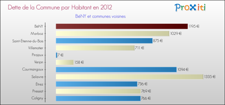 Dette par habitant de la commune en 2012 pour BéNY et les communes proches Comparaison de la dette par habitant de la commune en 2012 pour BéNY et les communes voisines