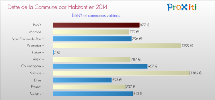 Dette par habitant de la commune en 2014 pour BéNY et les communes proches Comparaison de la dette par habitant de la commune en 2014 pour BéNY et les communes voisines