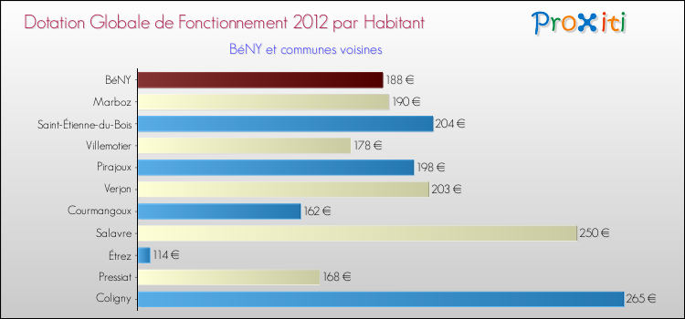 Montant des dotations globales de fonctionnement DGF par Habitant pour BéNY et les communes proches Comparaison des des dotations globales de fonctionnement DGF par habitant pour BéNY et les communes voisines