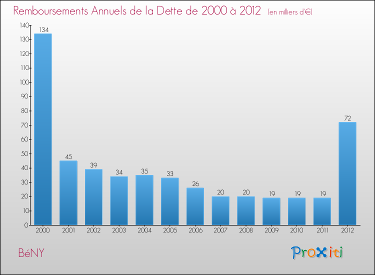 Evolution de l'annuité de la dette pour la commune de BéNY de 2000 à 2012 Annuités de la dette pour BéNY de 2000 à 2012