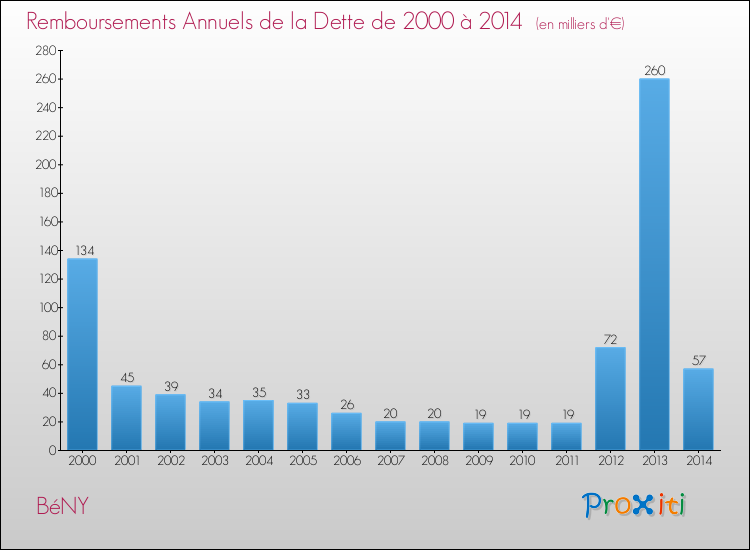 Evolution de l'annuité de la dette pour la commune de BéNY de 2000 à 2014 Annuités de la dette pour BéNY de 2000 à 2014
