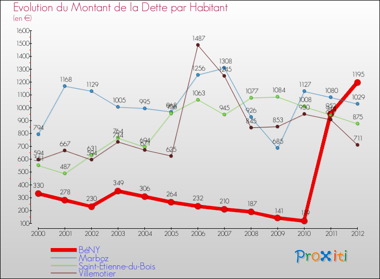 Evolution de la dette par habitant pour la commune de BéNY et les communes proches de 2000 à 2012 Comparaison de la dette par habitant pour BéNY et les communes voisines de 2000 à 2012