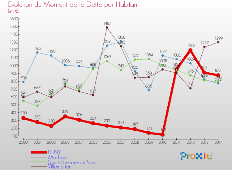 Evolution de la dette par habitant pour la commune de BéNY et les communes proches de 2000 à 2014 Comparaison de la dette par habitant pour BéNY et les communes voisines de 2000 à 2014