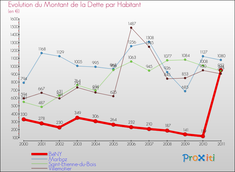 Evolution de la dette par habitant pour la commune de BéNY et les communes proches Comparaison de la dette par habitant pour BéNY et les communes voisines