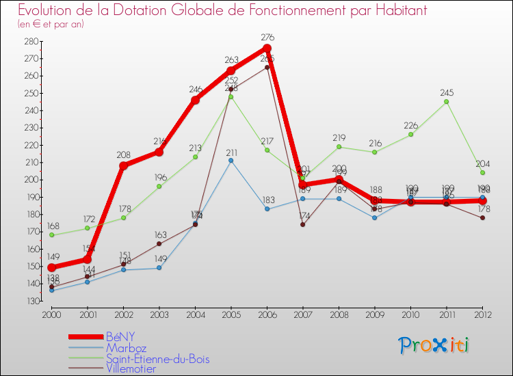 Evolution et montant de la dotation globale de fonctionnement par Habitant pour BéNY et les communes proches Comparaison des dotations globales de fonctionnement par habitant pour BéNY et les communes voisines