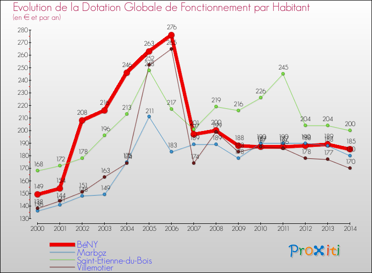 Evolution et montant de la dotation globale de fonctionnement par Habitant pour BéNY et les communes proches de 2000 à 2014. Comparaison des dotations globales de fonctionnement par habitant pour BéNY et les communes voisines de 2000 à 2014.