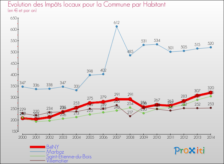 Evolution et montant des impôts locaux par Habitant pour BéNY et les communes proches de 2000 à 2014 Comparaison des impôts locaux par habitant pour BéNY et les communes voisines de 2000 à 2014