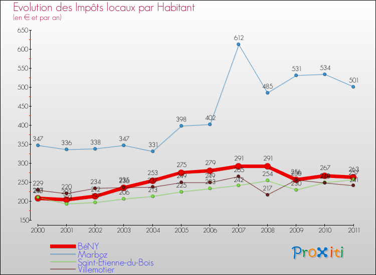 Evolution et montant des impôts locaux par Habitant pour BéNY et les communes proches Comparaison des impôts locaux par habitant pour BéNY et les communes voisines