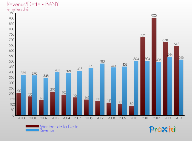 Evolution comparée de la dette et des revenus pour la commune de BéNY de 2000 à 2014 Comparaison de la dette et des revenus pour BéNY de 2000 à 2014