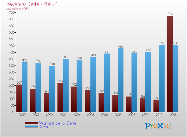 Evolution comparée de la dette et des revenus pour la commune de BéNY de 2000 à 2011 Comparaison de la dette et des revenus pour BéNY de 2000 à 2011