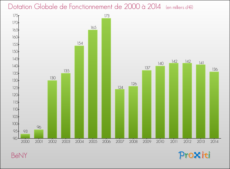 Evolution du montant de la Dotation Globale de Fonctionnement pour la commune de BéNY de 2000 à 2014 Evolution du montant de la Dotation Globale de Fonctionnement pour BéNY de 2000 à 2014