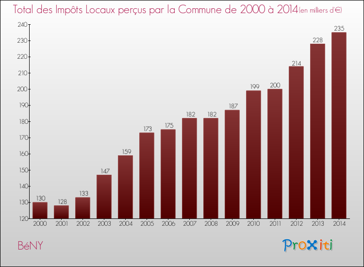 Evolution des Impôts Locaux pour la commune de BéNY de 2000 à 2014 Evolution des Impôts Locaux pour BéNY de 2000 à 2014