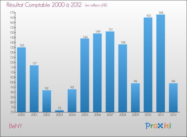 Evolution du résultat comptable pour la commune de BéNY de 2000 à 2012 Evolution du résultat comptable pour BéNY de 2000 à 2012