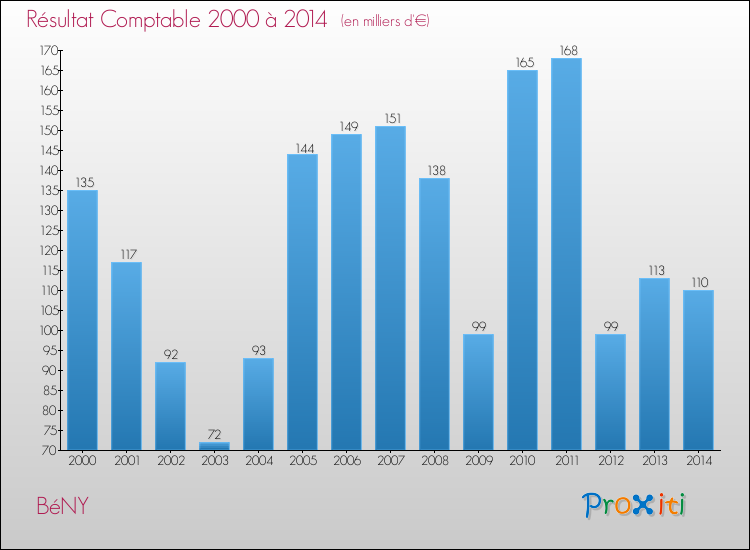 Evolution du résultat comptable pour la commune de BéNY de 2000 à 2014 Evolution du résultat comptable pour BéNY de 2000 à 2014