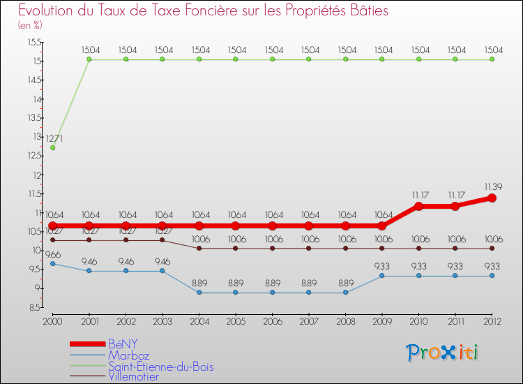 Evolution du taux de la taxe foncière sur le bati pour BéNY et les communes proches de 2000 à 2012 Comparaison des taux de taxe foncière sur le bati pour BéNY et les communes voisines de 2000 à 2012