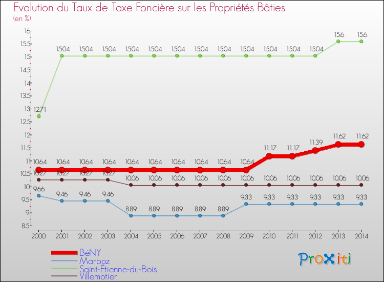 Evolution du taux de la taxe foncière sur le bati pour BéNY et les communes proches de 2000 à 2014 Comparaison des taux de taxe foncière sur le bati pour BéNY et les communes voisines de 2000 à 2014