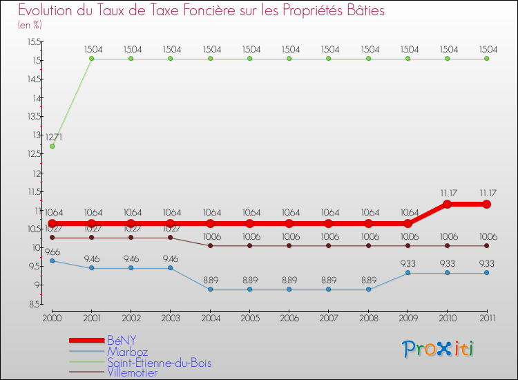 Evolution du taux de la taxe foncière sur le bati pour BéNY et les communes proches Comparaison des taux de taxe foncière sur le bati pour BéNY et les communes voisines