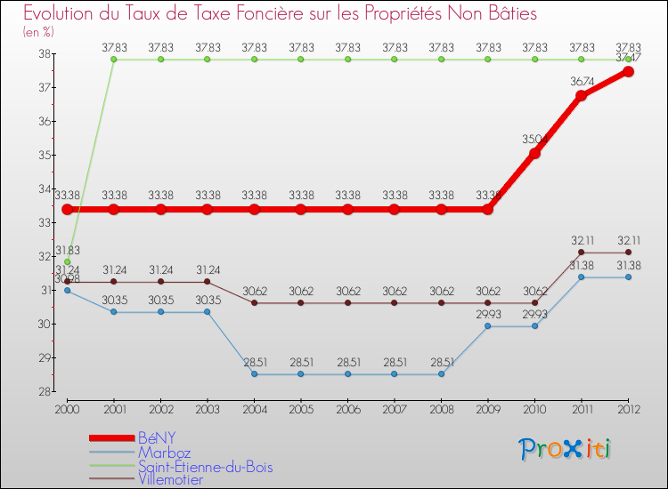 Evolution du taux de la taxe foncière sur les immeubles et terrains non batis pour BéNY et les communes proches de 2000 à 2012 Comparaison des taux de la taxe foncière sur les immeubles et terrains non batis pour BéNY et les communes voisines de 2000 à 2012