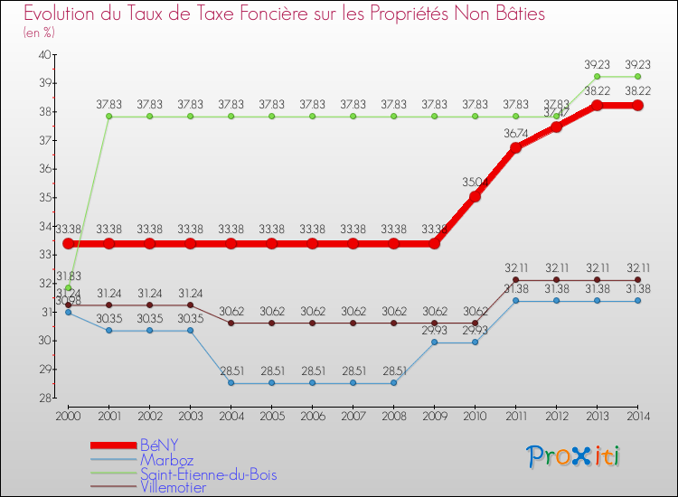 Evolution du taux de la taxe foncière sur les immeubles et terrains non batis pour BéNY et les communes proches de 2000 à 2014 Comparaison des taux de la taxe foncière sur les immeubles et terrains non batis pour BéNY et les communes voisines de 2000 à 2014