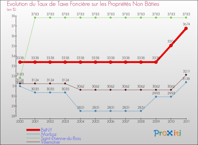 Evolution du taux de la taxe foncière sur les immeubles et terrains non batis pour BéNY et les communes proches Comparaison des taux de la taxe foncière sur les immeubles et terrains non batis pour BéNY et les communes voisines