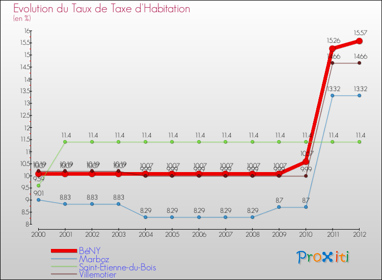 Evolution du taux de la taxe d'habitation pour BéNY et les communes proches Comparaison des taux de la taxe d'habitation pour BéNY et les communes voisines