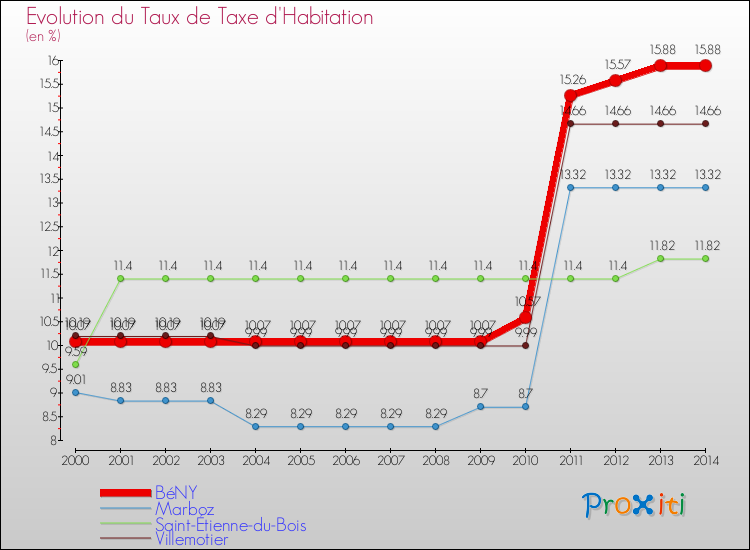 Evolution du taux de la taxe d'habitation pour BéNY et les communes proches de 2000 à 2014 Comparaison des taux de la taxe d'habitation pour BéNY et les communes voisines de 2000 à 2014