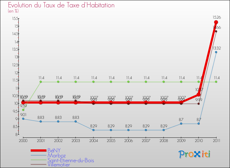 Evolution du taux de la taxe d'habitation pour BéNY et les communes proches Comparaison des taux de la taxe d'habitation pour BéNY et les communes voisines
