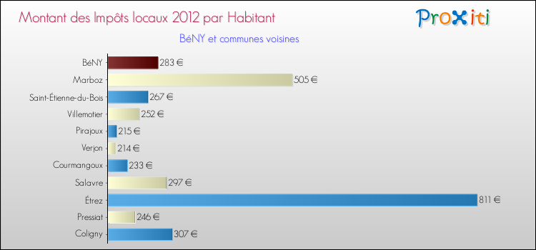 Montant des impôts locaux par Habitant pour BéNY et les communes proches Comparaison des impôts locaux par habitant pour BéNY et les communes voisines
