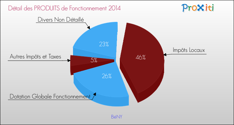 Décomposition du Budget de Fonctionnement 2014 de la commune de BéNY Budget de Fonctionnement 2014 pour la commune de BéNY