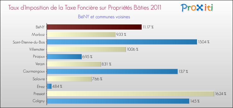 Taux d'imposition de la taxe foncière sur le bati 2011 pour BéNY et les communes proches Comparaison des taux d'imposition de la taxe foncière sur le bati 2011 pour BéNY et les communes voisines